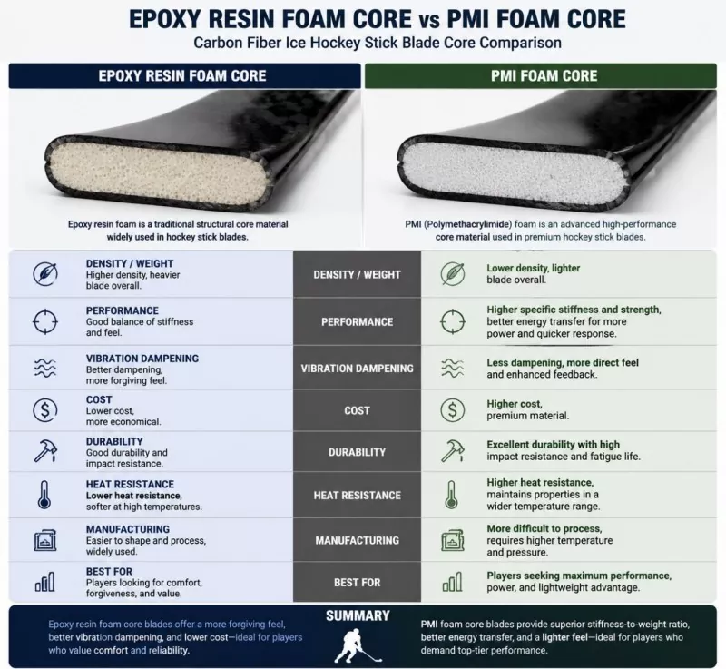 แกนโฟมอีพอกซีเรซินกับแกนโฟม PMI: การเปรียบเทียบใบมีดไม้ฮ็อกกี้น้ำแข็งคาร์บอนไฟเบอร์